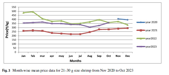 Is the price volatility risk in shrimp farming manageable and can profitability be sustained?